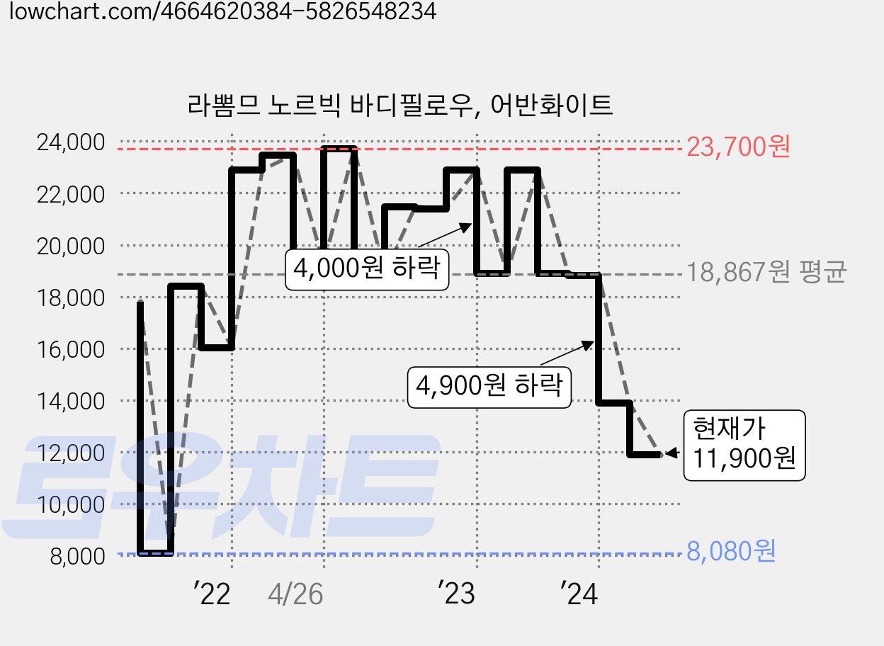 라뽐므 노르빅 바디필로우, 어반화이트 가격 변동 차트, 현재가 11,900원, 관측 최저가 8,080원