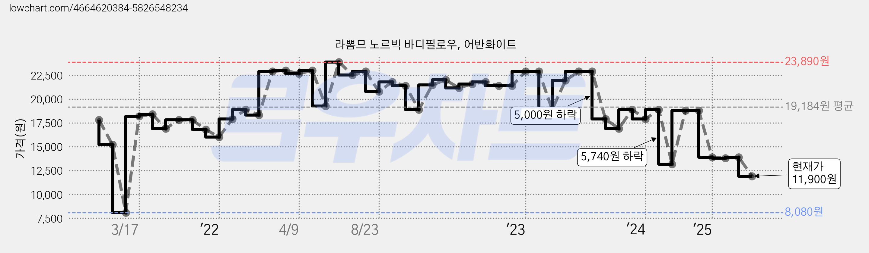 라뽐므 노르빅 바디필로우, 어반화이트 가격 변동 차트, 현재가 11,900원, 관측 최저가 8,080원