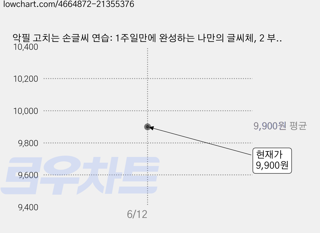 악필 고치는 손글씨 연습: 1주일만에 완성하는 나만의 글씨체, 2 부드럽고 예쁜 글씨, 책읽는달 가격 변동 차트, 현재가 9,900원