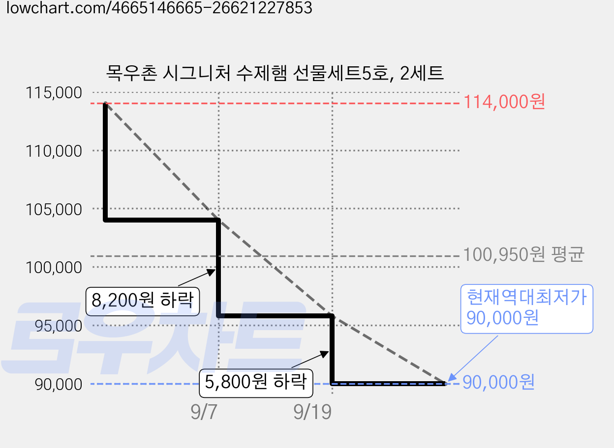 목우촌 시그니처 수제햄 선물세트5호, 2세트 가격 변동 차트, 현재가 90,000원, 역대최저가