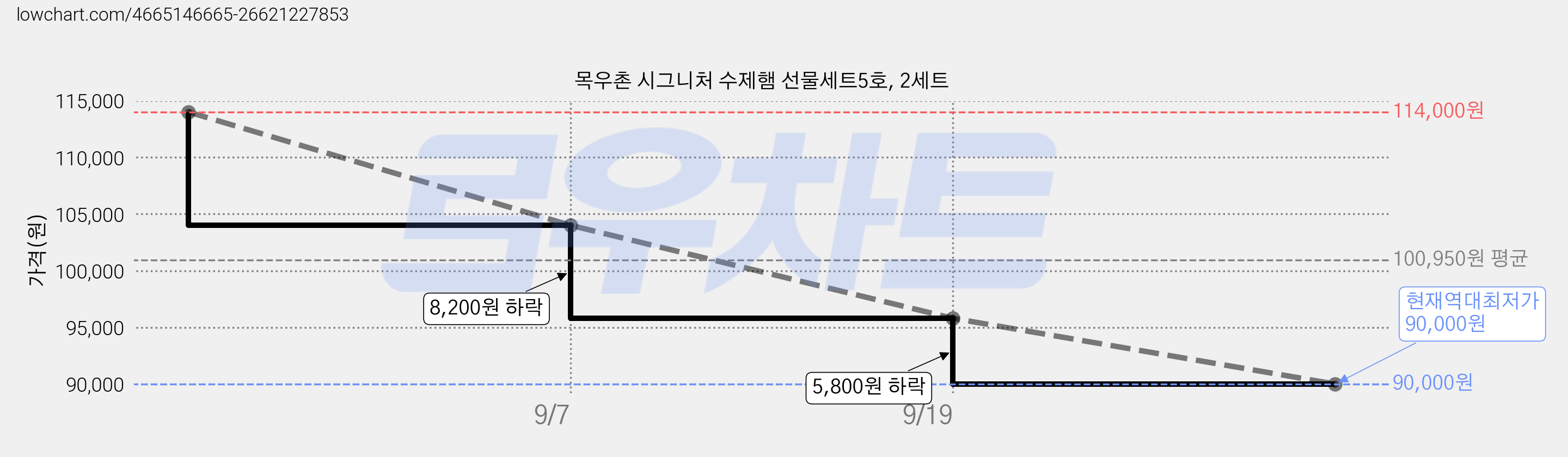 목우촌 시그니처 수제햄 선물세트5호, 2세트 가격 변동 차트, 현재가 90,000원, 역대최저가