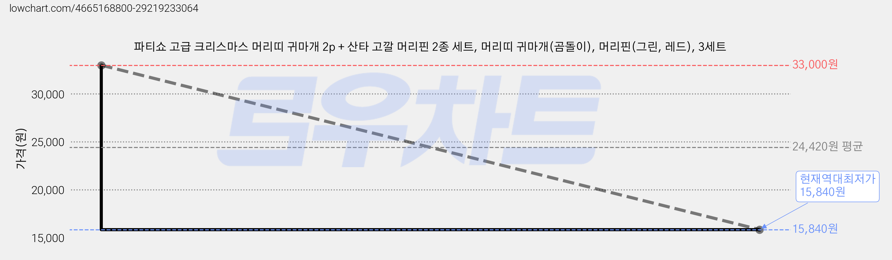 파티쇼 고급 크리스마스 머리띠 귀마개 2p + 산타 고깔 머리핀 2종 세트, 머리띠 귀마개(곰돌이), 머리핀(그린, 레드), 3세트 가격 변동 차트, 현재가 15,840원, 역대최저가