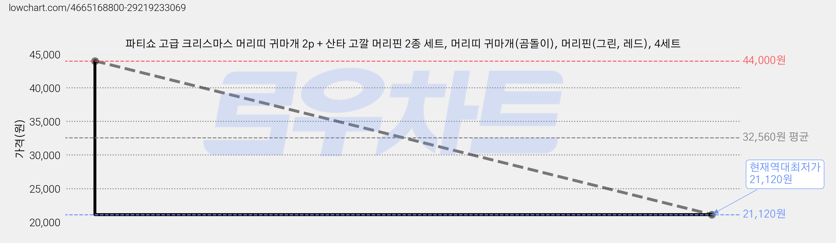 파티쇼 고급 크리스마스 머리띠 귀마개 2p + 산타 고깔 머리핀 2종 세트, 머리띠 귀마개(곰돌이), 머리핀(그린, 레드), 4세트 가격 변동 차트, 현재가 21,120원, 역대최저가