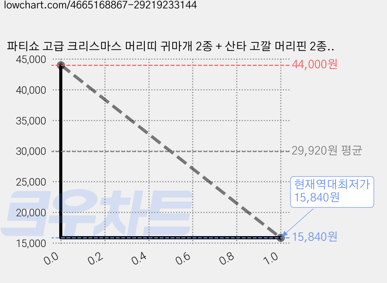 파티쇼 고급 크리스마스 머리띠 귀마개 2종 + 산타 고깔 머리핀 2종 세트, 머리띠 귀마개(곰돌이, 눈사람), 머리핀(그린, 레드), 4세트 가격 변동 차트, 현재가 15,840원, 역대최저가