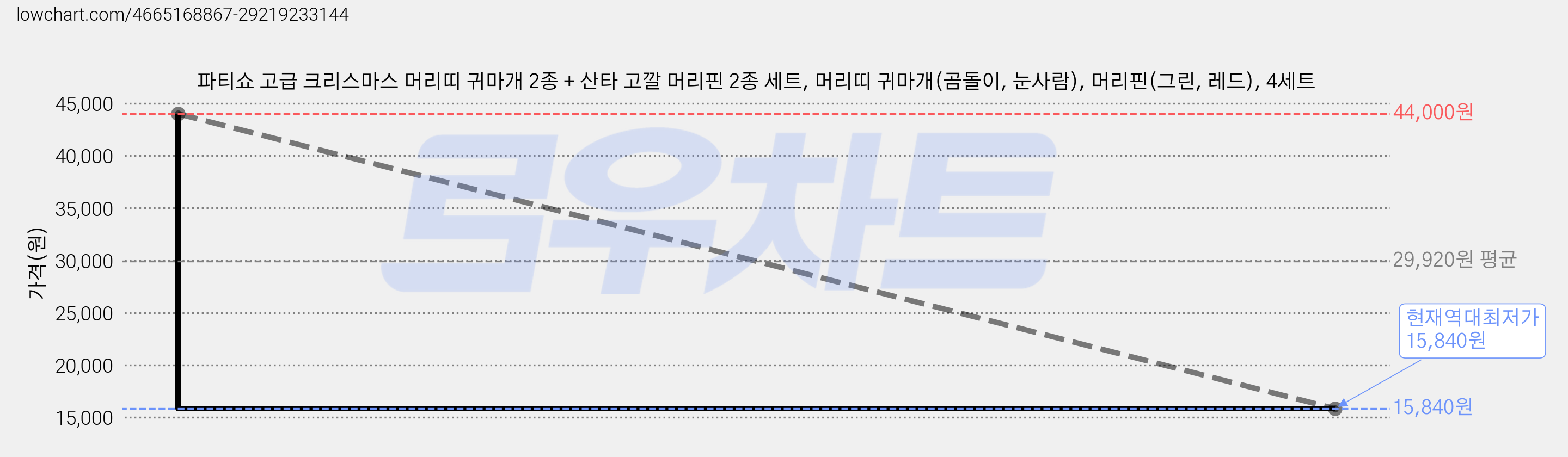 파티쇼 고급 크리스마스 머리띠 귀마개 2종 + 산타 고깔 머리핀 2종 세트, 머리띠 귀마개(곰돌이, 눈사람), 머리핀(그린, 레드), 4세트 가격 변동 차트, 현재가 15,840원, 역대최저가
