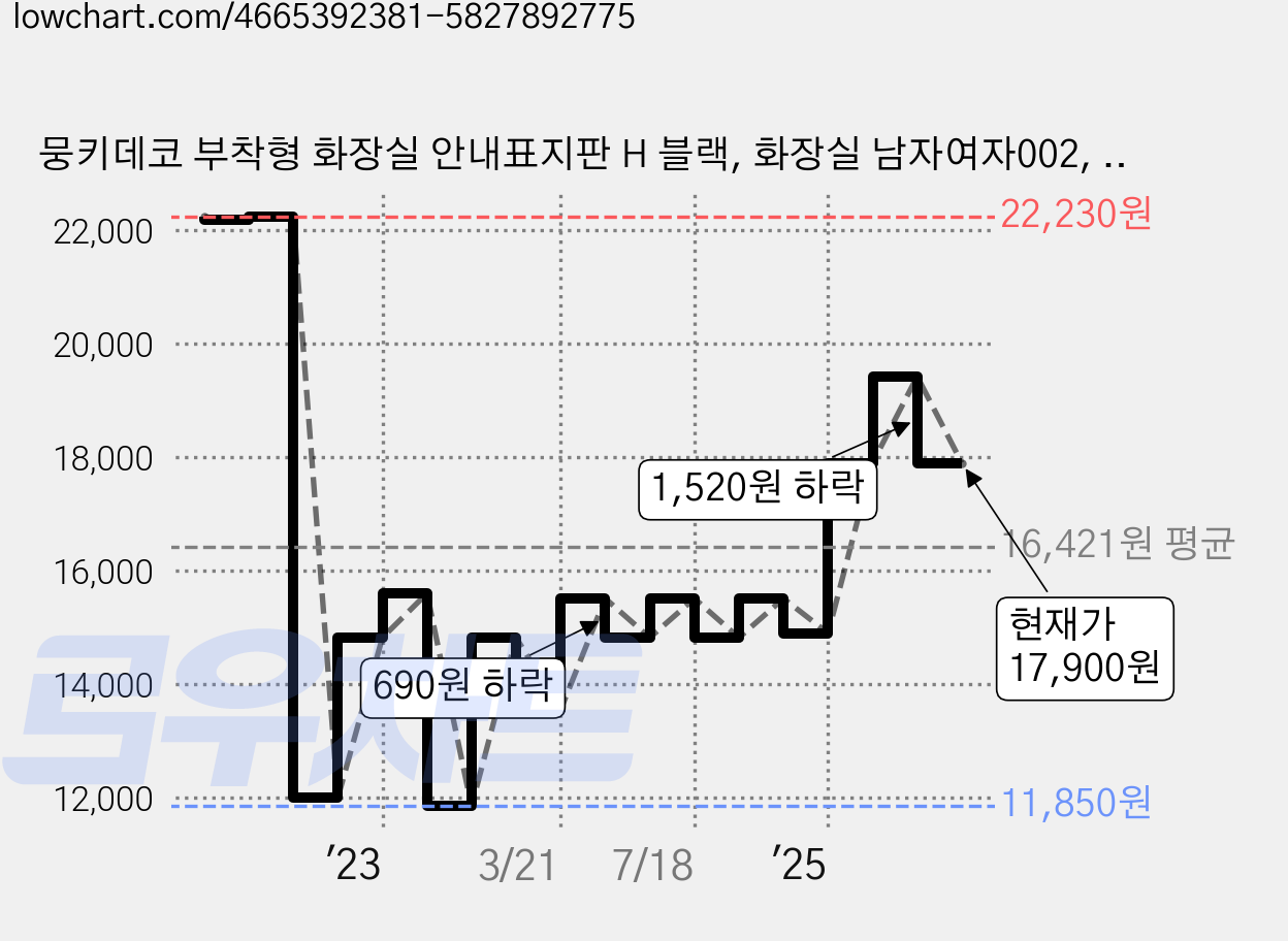 뭉키데코 부착형 화장실 안내표지판 H 블랙, 화장실 남자여자002, 2개 가격 변동 차트, 현재가 17,900원, 관측 최저가 11,850원
