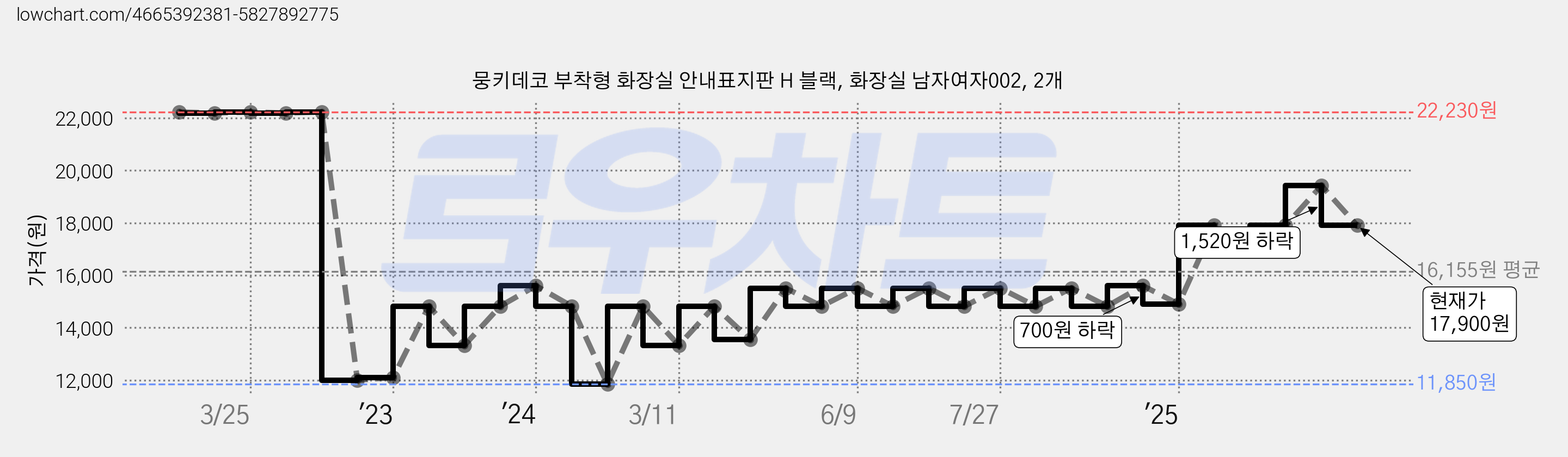 뭉키데코 부착형 화장실 안내표지판 H 블랙, 화장실 남자여자002, 2개 가격 변동 차트, 현재가 17,900원, 관측 최저가 11,850원