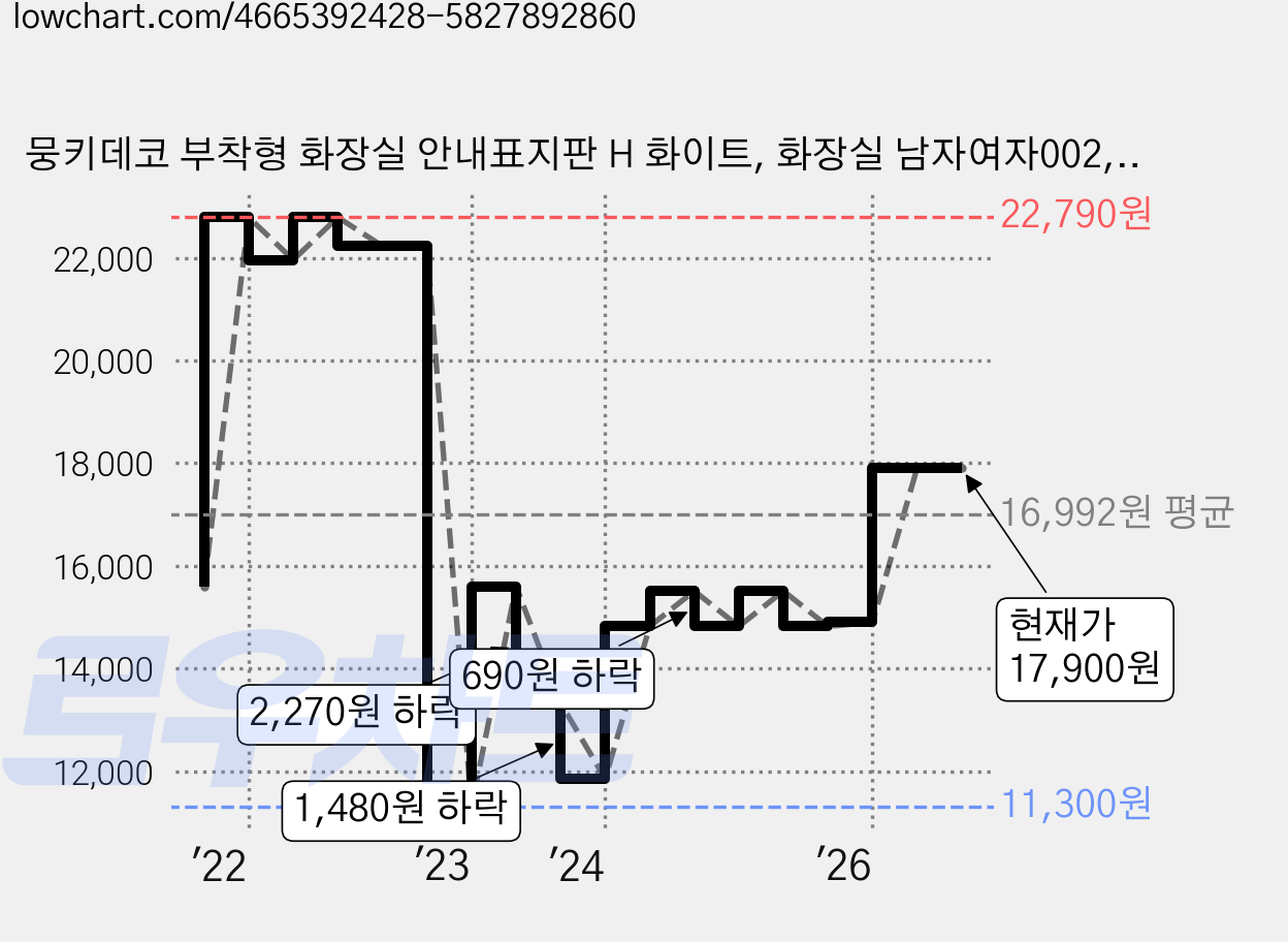 뭉키데코 부착형 화장실 안내표지판 H 화이트, 화장실 남자여자002, 2개 가격 변동 차트, 현재가 17,900원, 관측 최저가 11,300원
