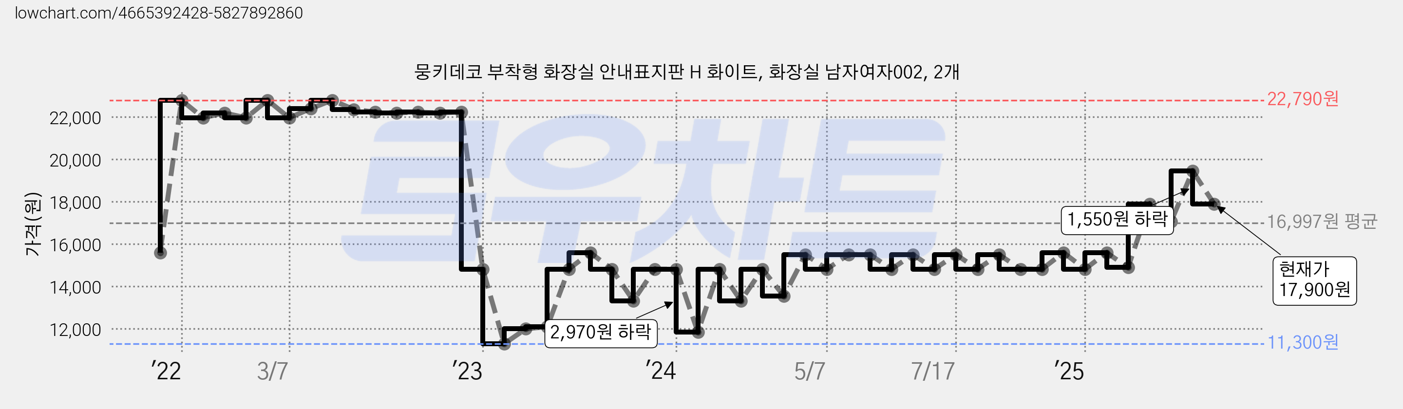 뭉키데코 부착형 화장실 안내표지판 H 화이트, 화장실 남자여자002, 2개 가격 변동 차트, 현재가 17,900원, 관측 최저가 11,300원