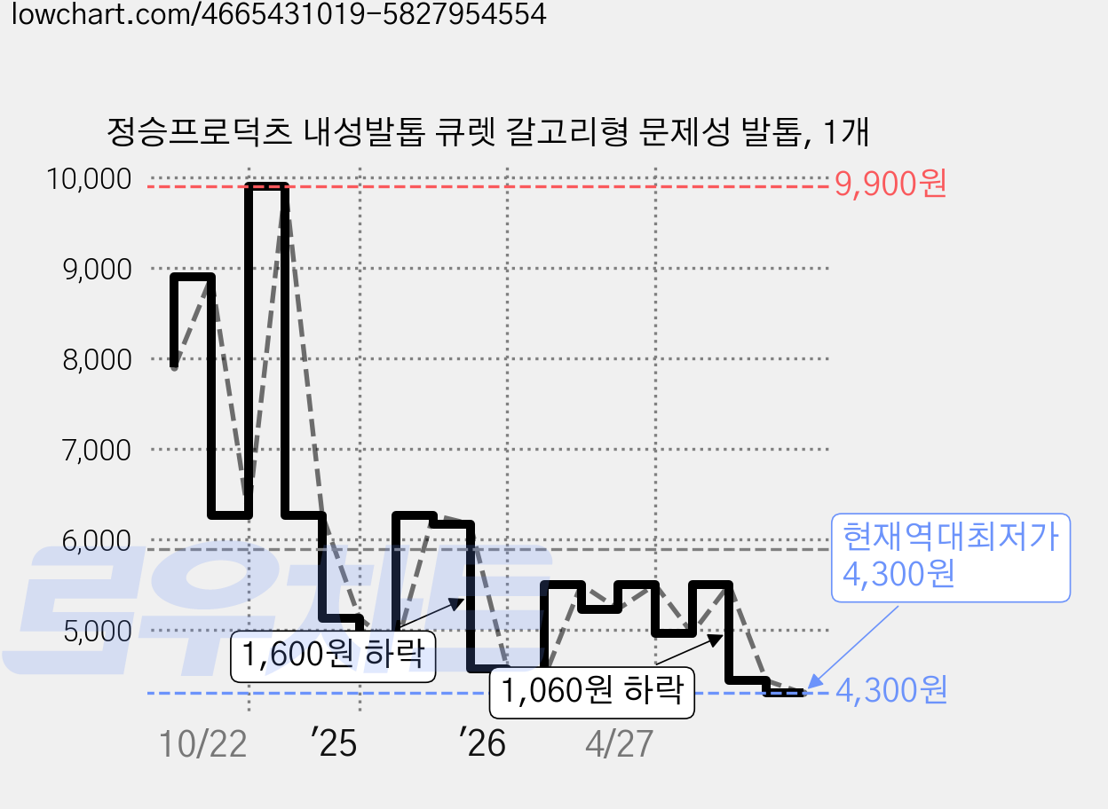 정승프로덕츠 내성발톱 큐렛 갈고리형 문제성 발톱, 1개 가격 변동 차트, 현재가 4,300원, 역대최저가