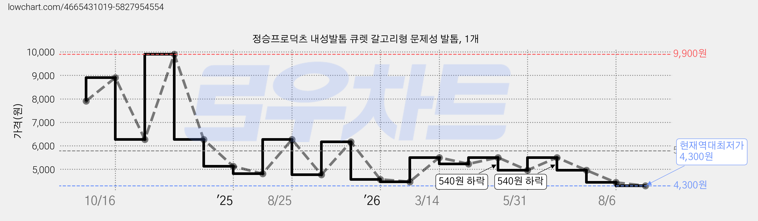 정승프로덕츠 내성발톱 큐렛 갈고리형 문제성 발톱, 1개 가격 변동 차트, 현재가 4,300원, 역대최저가
