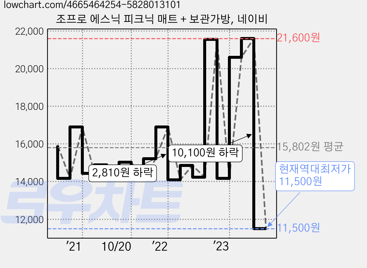 조프로 에스닉 피크닉 매트 + 보관가방, 네이비 가격 변동 차트, 현재가 11,500원, 역대최저가