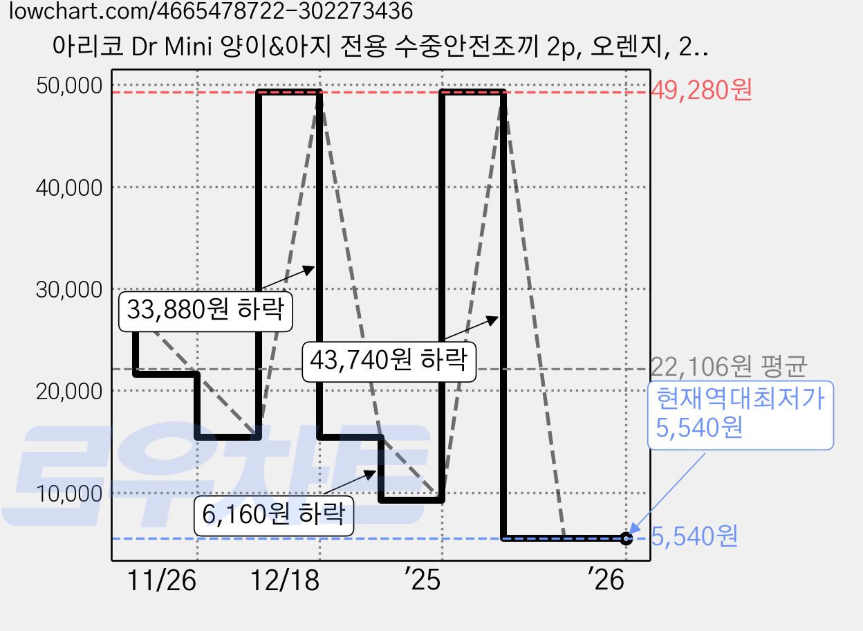 아리코 Dr Mini 양이&아지 전용 수중안전조끼 2p, 오렌지, 2개 가격 변동 차트, 현재가 5,540원, 역대최저가