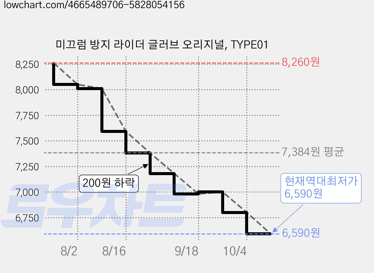 미끄럼 방지 라이더 글러브 오리지널, TYPE01 가격 변동 차트, 현재가 6,590원, 역대최저가