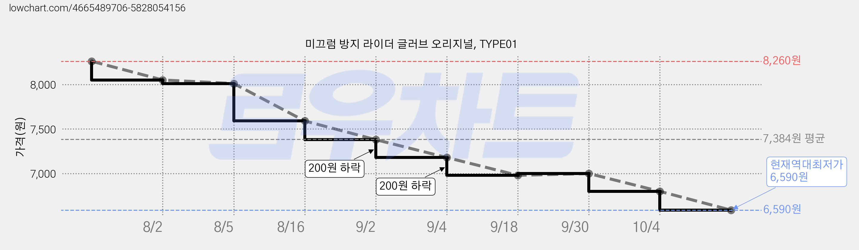 미끄럼 방지 라이더 글러브 오리지널, TYPE01 가격 변동 차트, 현재가 6,590원, 역대최저가