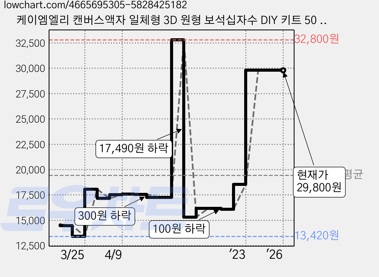 케이엠엘리 캔버스액자 일체형 3D 원형 보석십자수 DIY 키트 50 x 40 cm, 커플고양이, 1세트 가격 변동 차트, 현재가 29,800원, 역대최저가