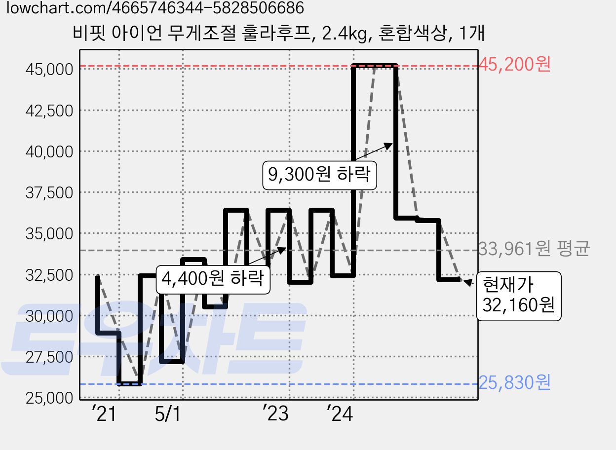 비핏 아이언 무게조절 훌라후프, 2.4kg, 혼합색상, 1개 가격 변동 차트, 현재가 32,160원, 관측 최저가 25,830원