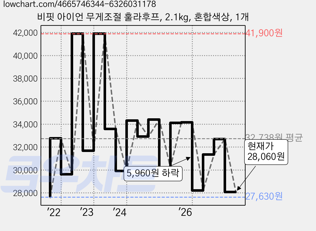 비핏 아이언 무게조절 훌라후프, 2.1kg, 혼합색상, 1개 가격 변동 차트, 현재가 28,060원, 관측 최저가 27,330원
