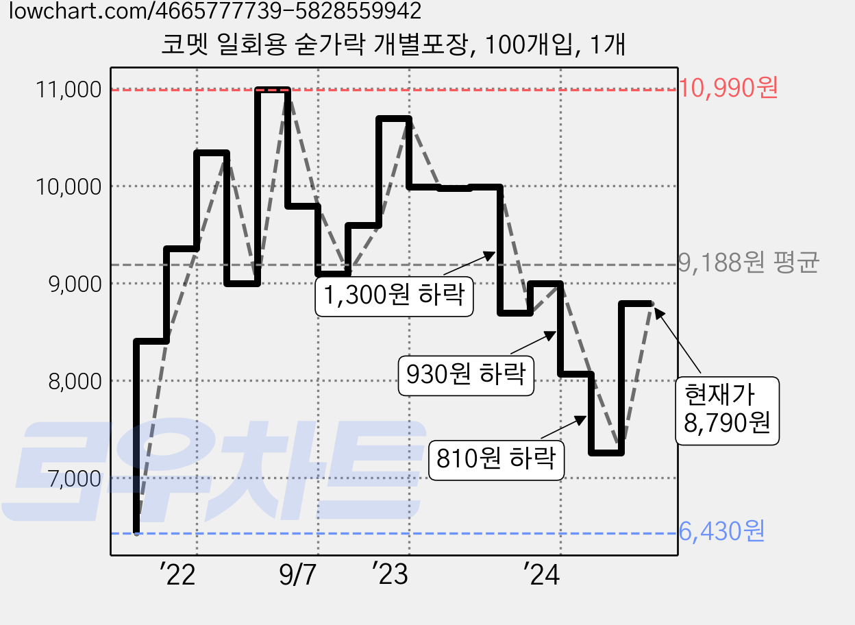 코멧 일회용 숟가락 개별포장, 100개입, 1개 가격 변동 차트, 현재가 8,790원, 관측 최저가 6,430원
