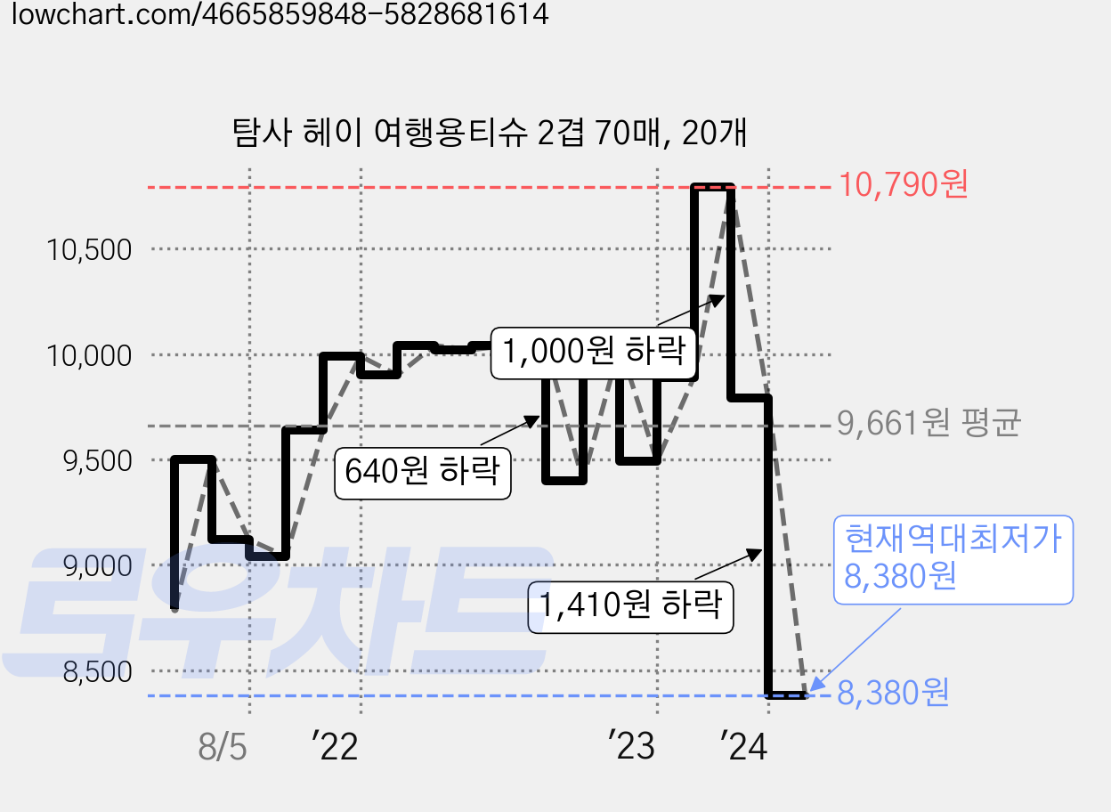 탐사 헤이 여행용티슈 2겹 70매, 20개 가격 변동 차트, 현재가 8,380원, 역대최저가