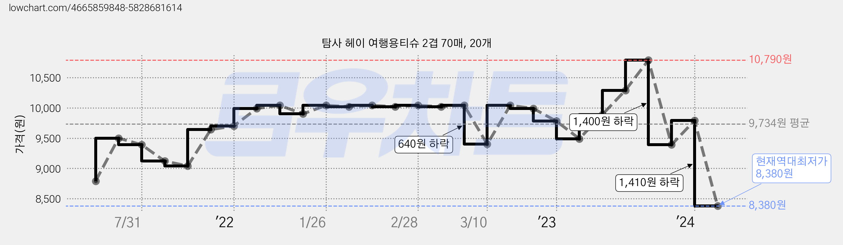 탐사 헤이 여행용티슈 2겹 70매, 20개 가격 변동 차트, 현재가 8,380원, 역대최저가