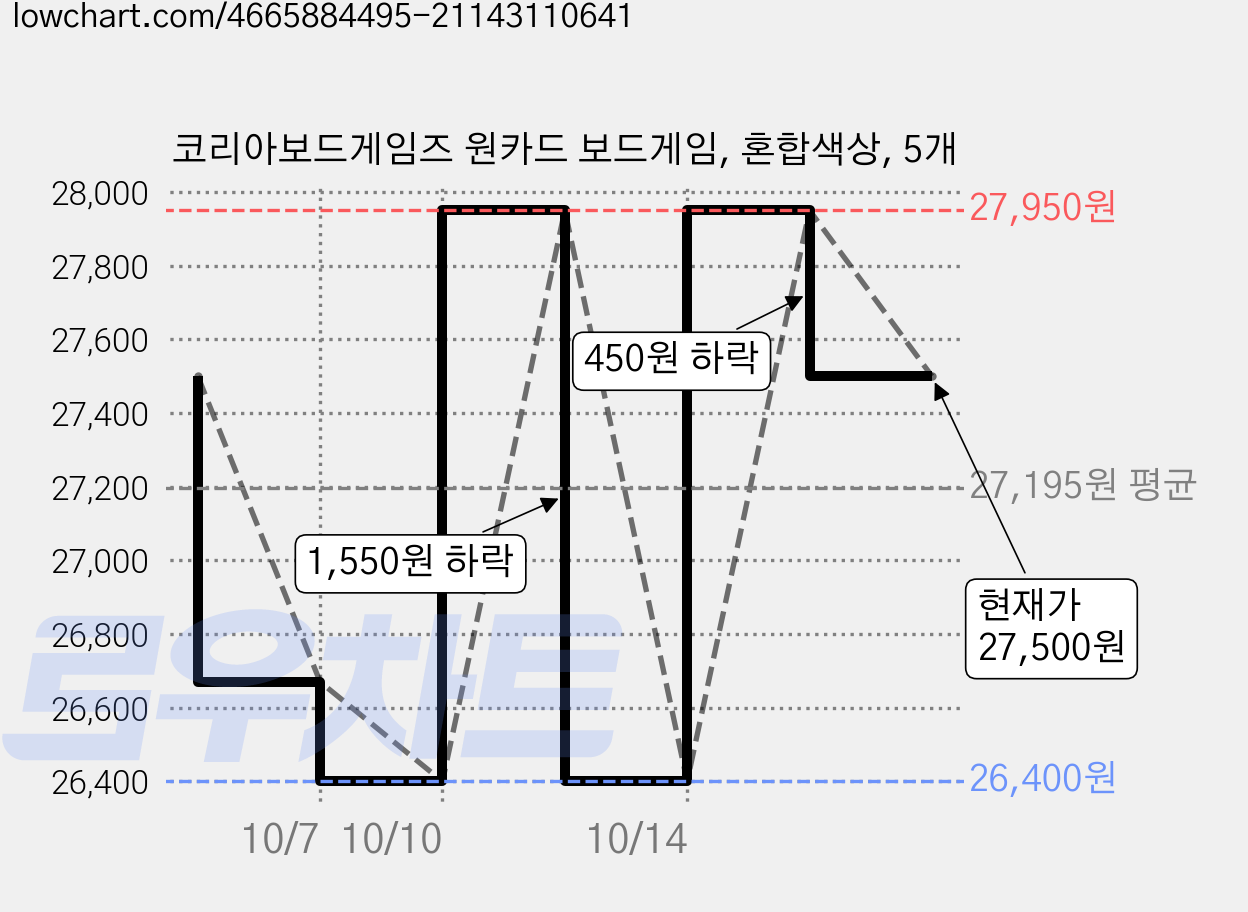 코리아보드게임즈 원카드 보드게임, 혼합색상, 5개 가격 변동 차트, 현재가 27,500원, 관측 최저가 26,400원