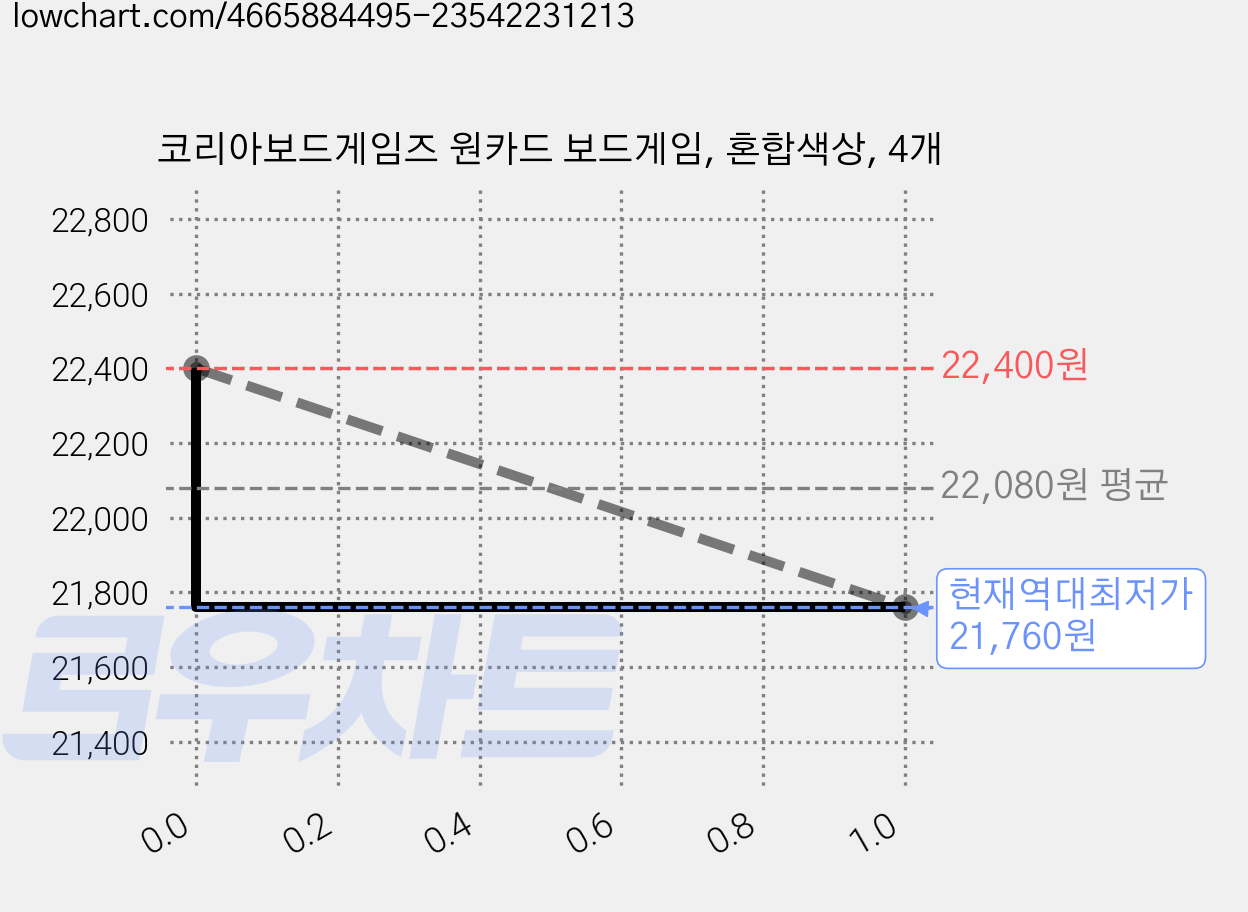 코리아보드게임즈 원카드 보드게임, 혼합색상, 4개 가격 변동 차트, 현재가 21,760원, 역대최저가