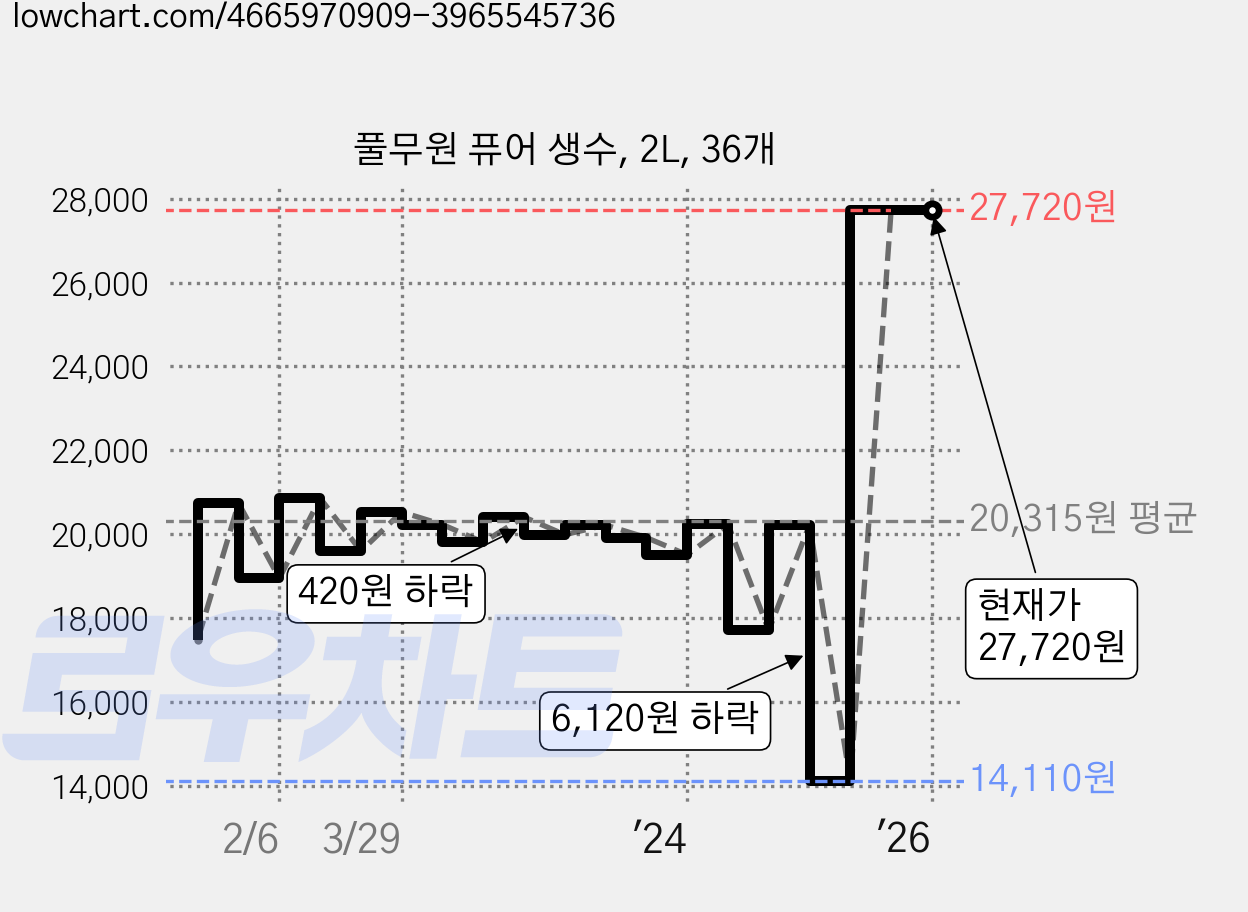 풀무원 퓨어 생수, 2L, 36개 가격 변동 차트, 현재가 27,720원, 관측 최저가 11,000원
