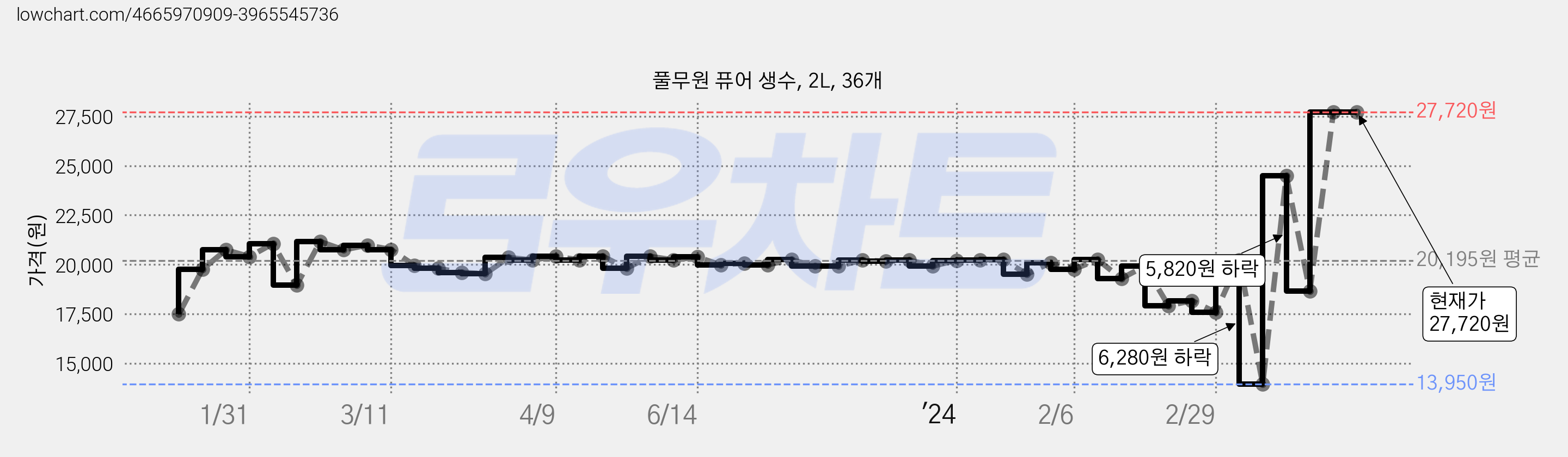 풀무원 퓨어 생수, 2L, 36개 가격 변동 차트, 현재가 27,720원, 관측 최저가 11,000원