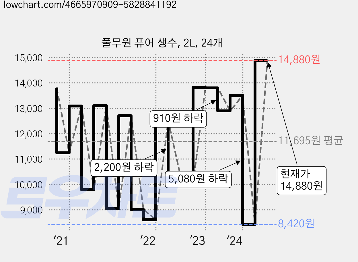 풀무원 퓨어 생수, 2L, 24개 가격 변동 차트, 현재가 14,880원, 관측 최저가 8,420원