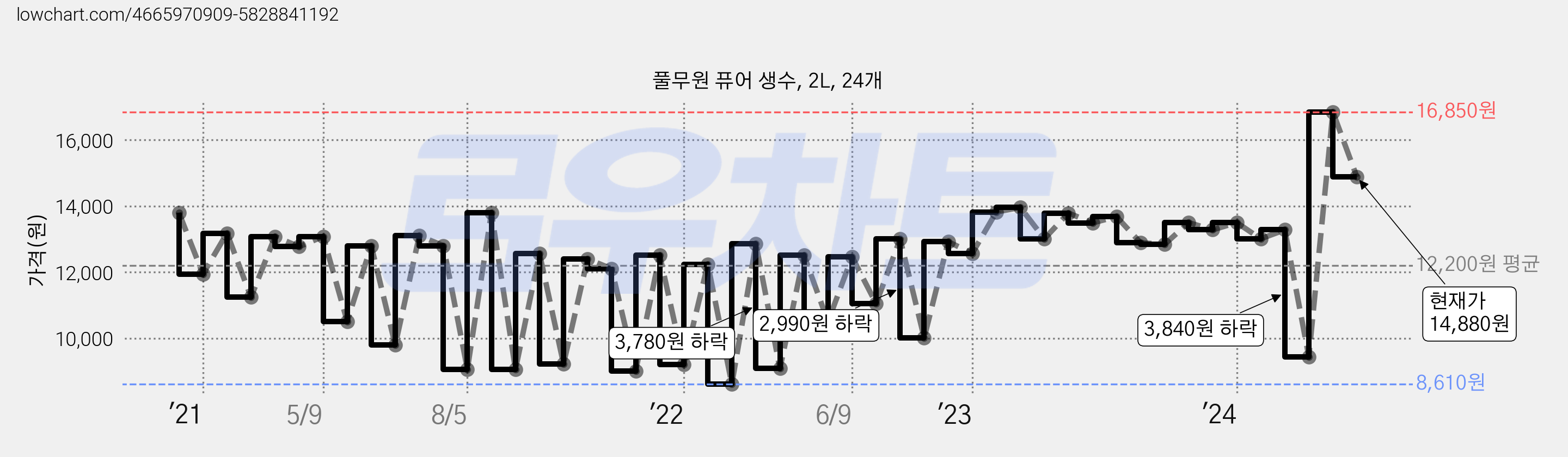 풀무원 퓨어 생수, 2L, 24개 가격 변동 차트, 현재가 14,880원, 관측 최저가 8,420원