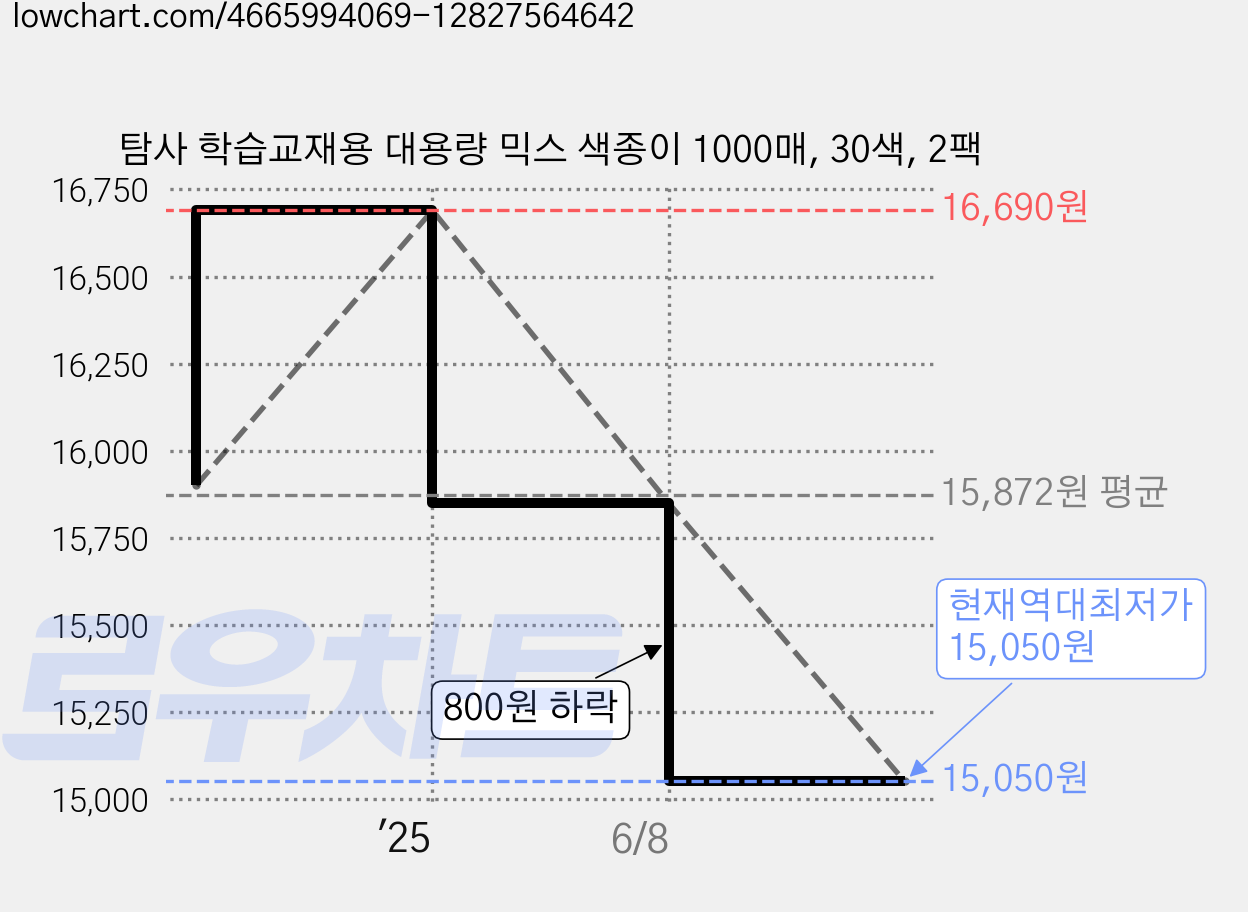 탐사 학습교재용 대용량 믹스 색종이 1000매, 30색, 2팩 가격 변동 차트, 현재가 15,050원, 역대최저가