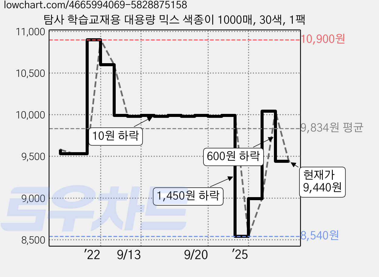 탐사 학습교재용 대용량 믹스 색종이 1000매, 30색, 1팩 가격 변동 차트, 현재가 9,440원, 관측 최저가 8,540원