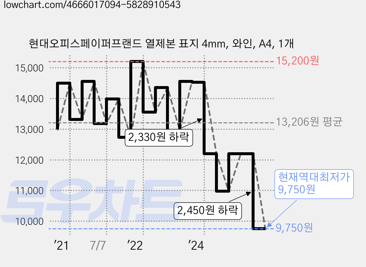현대오피스페이퍼프랜드 열제본 표지 4mm, 와인, A4, 1개 가격 변동 차트, 현재가 9,750원, 역대최저가