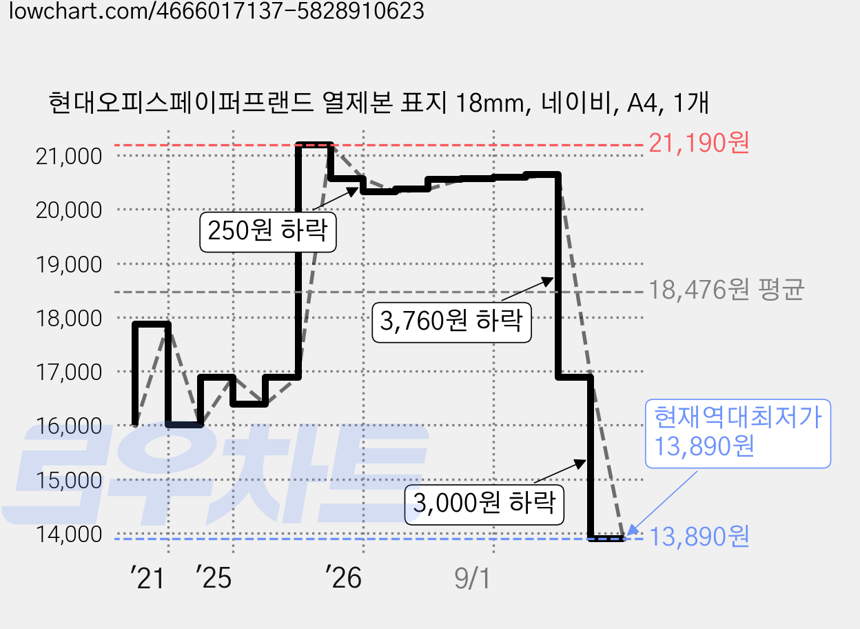 현대오피스페이퍼프랜드 열제본 표지 18mm, 네이비, A4, 1개 가격 변동 차트, 현재가 13,890원, 역대최저가