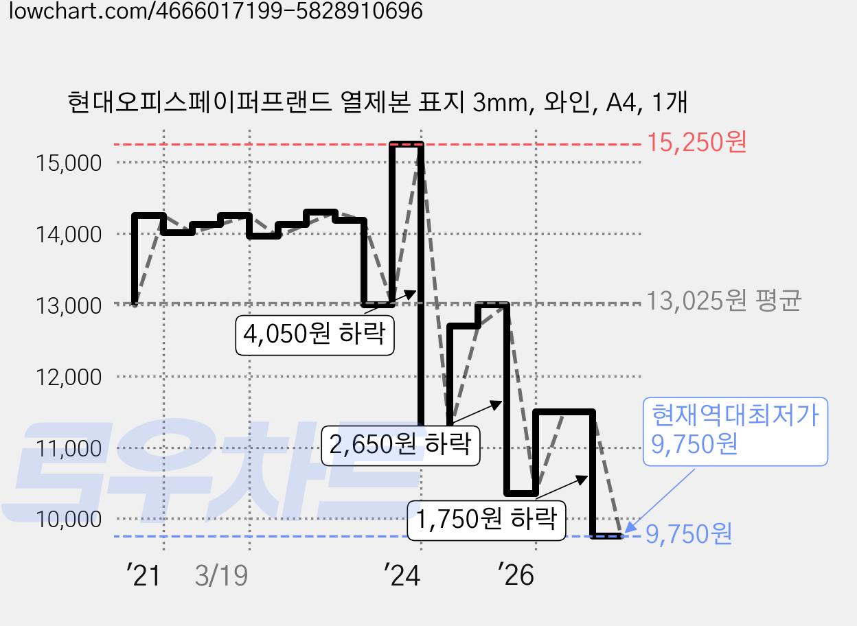 현대오피스페이퍼프랜드 열제본 표지 3mm, 와인, A4, 1개 가격 변동 차트, 현재가 9,750원, 역대최저가