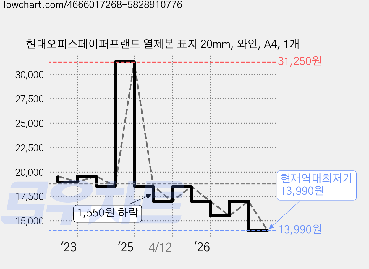 현대오피스페이퍼프랜드 열제본 표지 20mm, 와인, A4, 1개 가격 변동 차트, 현재가 13,990원, 역대최저가