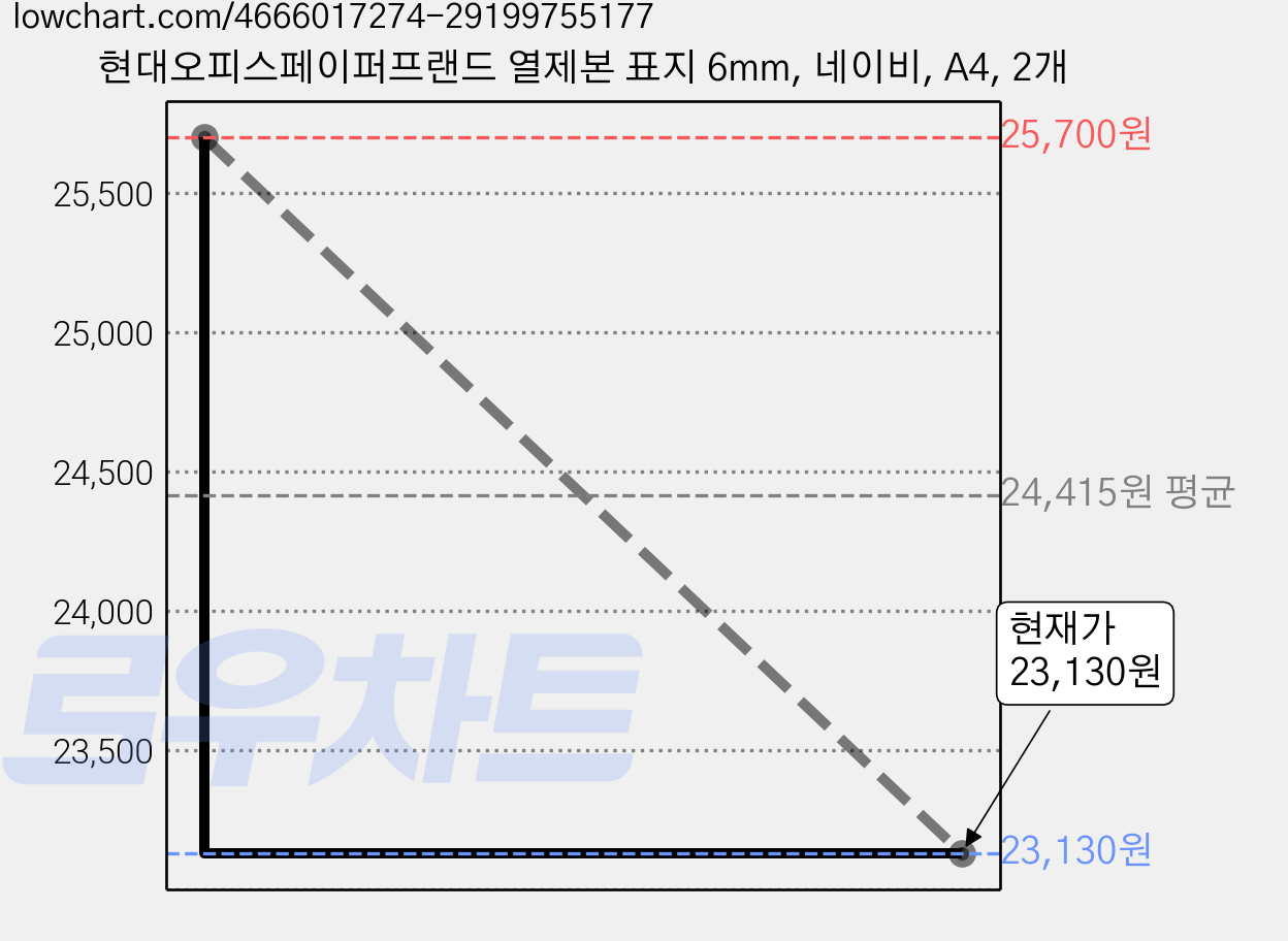 현대오피스페이퍼프랜드 열제본 표지 6mm, 네이비, A4, 2개 가격 변동 차트, 현재가 23,130원, 관측 최저가 22,700원