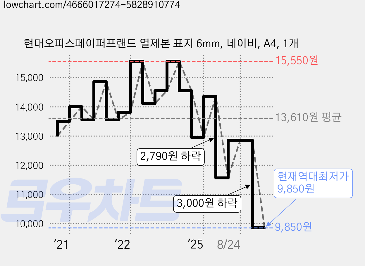 현대오피스페이퍼프랜드 열제본 표지 6mm, 네이비, A4, 1개 가격 변동 차트, 현재가 9,850원, 역대최저가