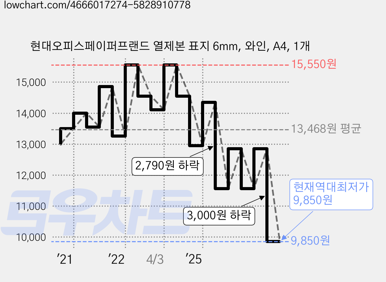 현대오피스페이퍼프랜드 열제본 표지 6mm, 와인, A4, 1개 가격 변동 차트, 현재가 9,850원, 역대최저가