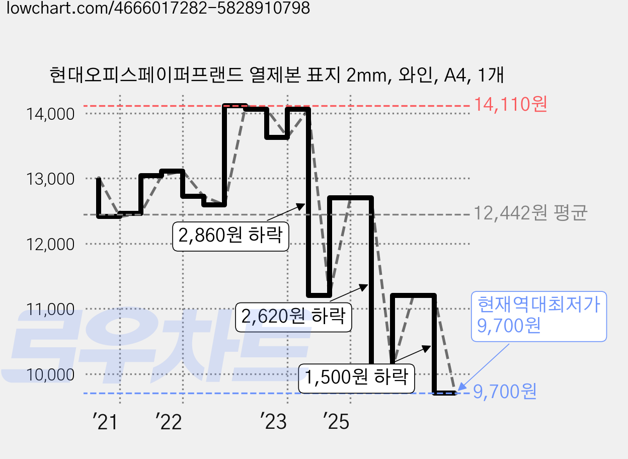현대오피스페이퍼프랜드 열제본 표지 2mm, 와인, A4, 1개 가격 변동 차트, 현재가 9,700원, 역대최저가
