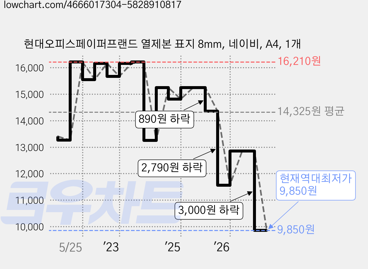 현대오피스페이퍼프랜드 열제본 표지 8mm, 네이비, A4, 1개 가격 변동 차트, 현재가 9,850원, 역대최저가