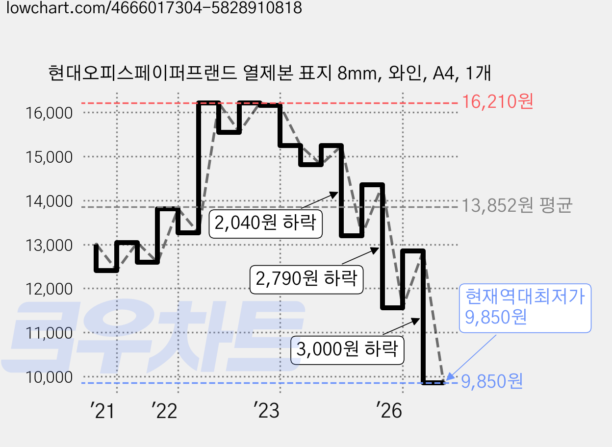 현대오피스페이퍼프랜드 열제본 표지 8mm, 와인, A4, 1개 가격 변동 차트, 현재가 9,850원, 역대최저가