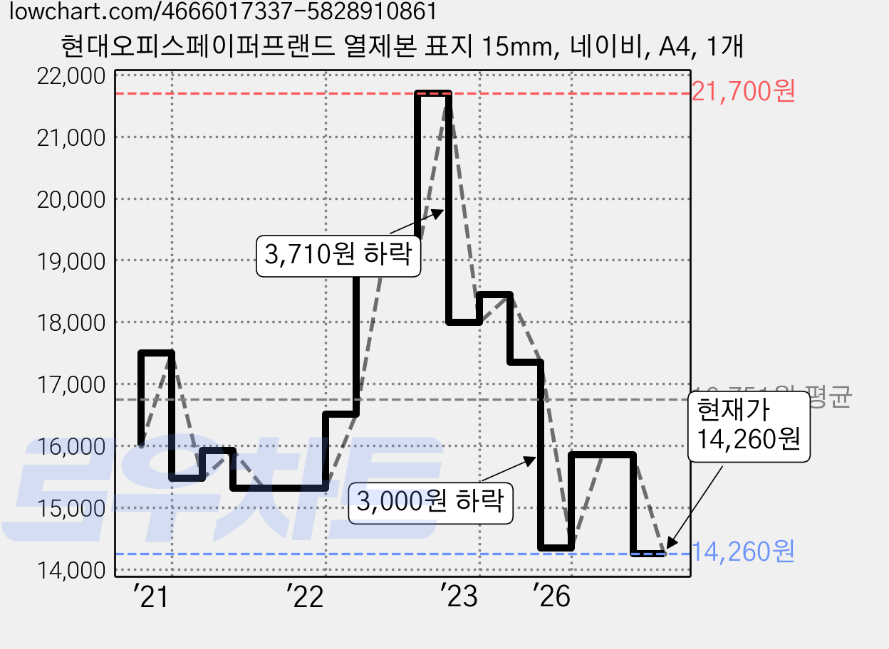 현대오피스페이퍼프랜드 열제본 표지 15mm, 네이비, A4, 1개 가격 변동 차트, 현재가 14,260원, 관측 최저가 12,850원