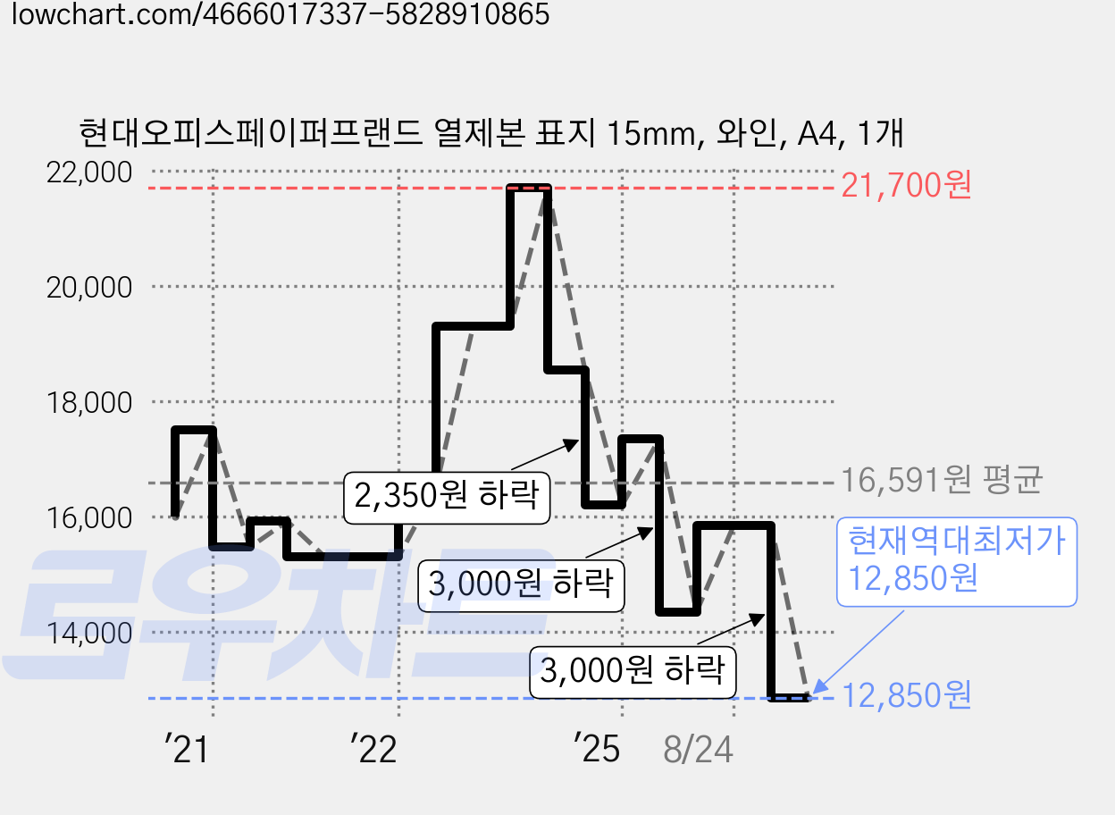현대오피스페이퍼프랜드 열제본 표지 15mm, 와인, A4, 1개 가격 변동 차트, 현재가 12,850원, 역대최저가