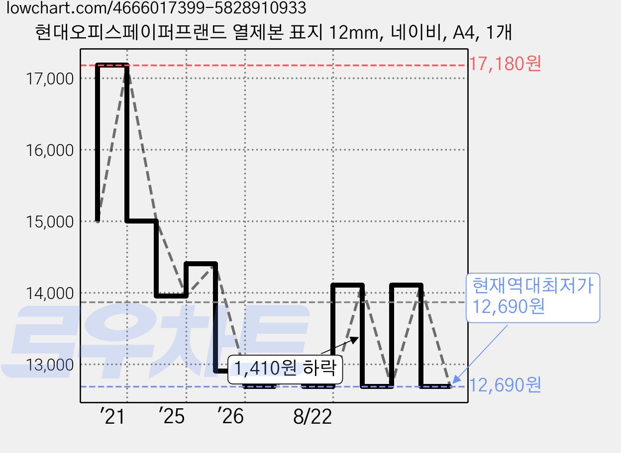 현대오피스페이퍼프랜드 열제본 표지 12mm, 네이비, A4, 1개 가격 변동 차트, 현재가 12,690원, 역대최저가