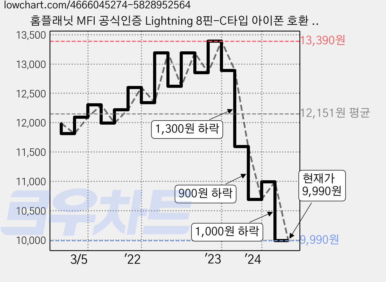 홈플래닛 MFI 공식인증 Lightning 8핀-C타입 아이폰 호환 충전 케이블, 1.5m, 화이트, 1개 가격 변동 차트, 현재가 9,990원, 관측 최저가 9,410원