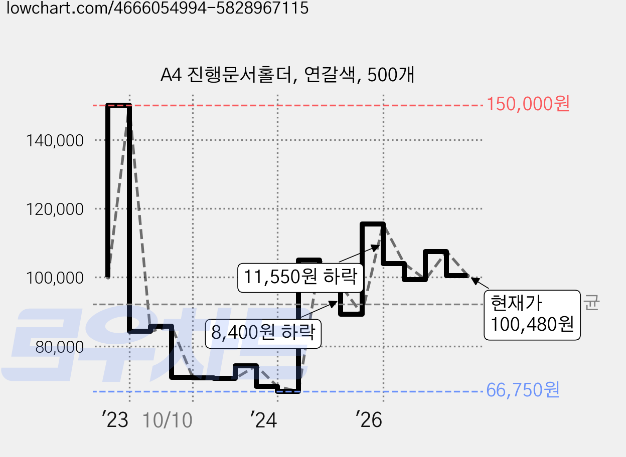 A4 진행문서홀더, 연갈색, 500개 가격 변동 차트, 현재가 100,480원, 관측 최저가 66,750원