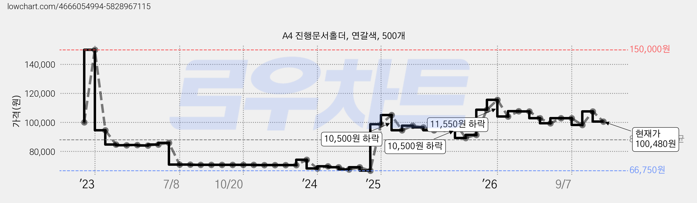 A4 진행문서홀더, 연갈색, 500개 가격 변동 차트, 현재가 100,480원, 관측 최저가 66,750원