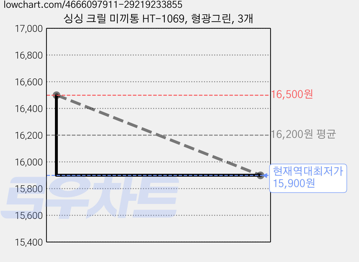 싱싱 크릴 미끼통 HT-1069, 형광그린, 3개 가격 변동 차트, 현재가 15,900원, 역대최저가